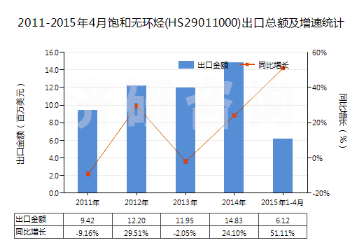 2011-2015年4月飽和無環(huán)烴(HS29011000)出口總額及增速統(tǒng)計
